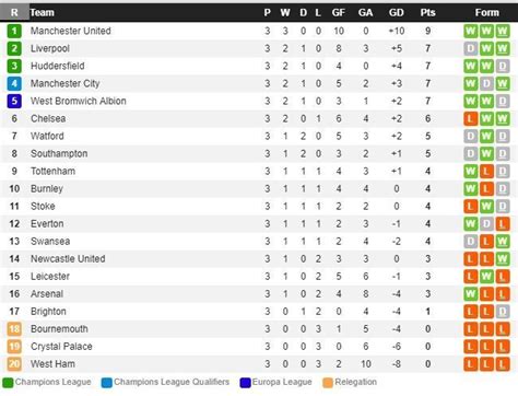 clasament liga 1 anglia